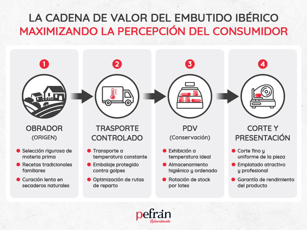 Descubre cómo la manipulación, transporte, conservación y presentación del embutido ibérico afectan su calidad.