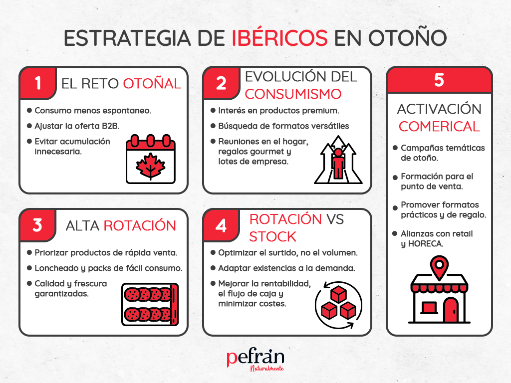 Gestión eficiente de stock de productos ibéricos para distribución y HORECA.